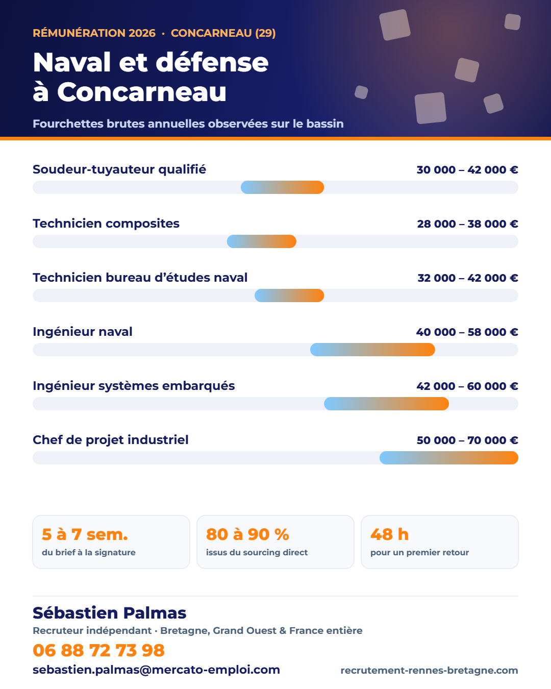 Salaires naval, défense et énergie à Concarneau (29) en 2026 : fourchettes brutes annuelles par poste, repères observés par Sébastien Palmas, recruteur indépendant — 06 88 72 73 98