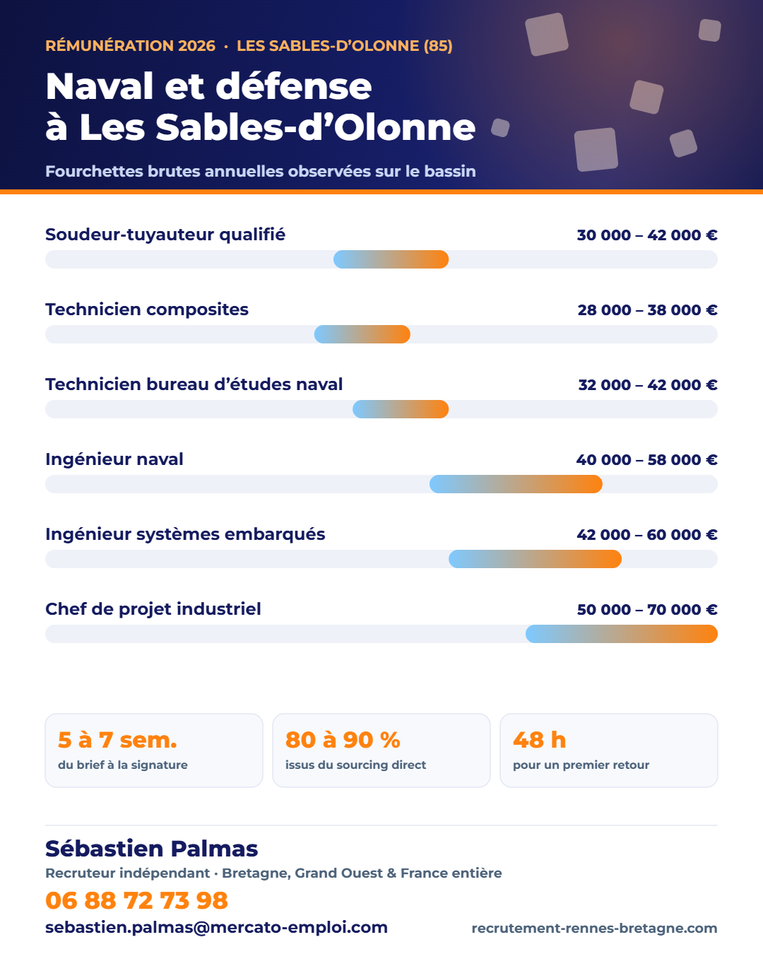 Salaires naval, défense et énergie aux Sables-d’Olonne (85) en 2026 : fourchettes brutes annuelles par poste, repères observés par Sébastien Palmas, recruteur indépendant — 06 88 72 73 98
