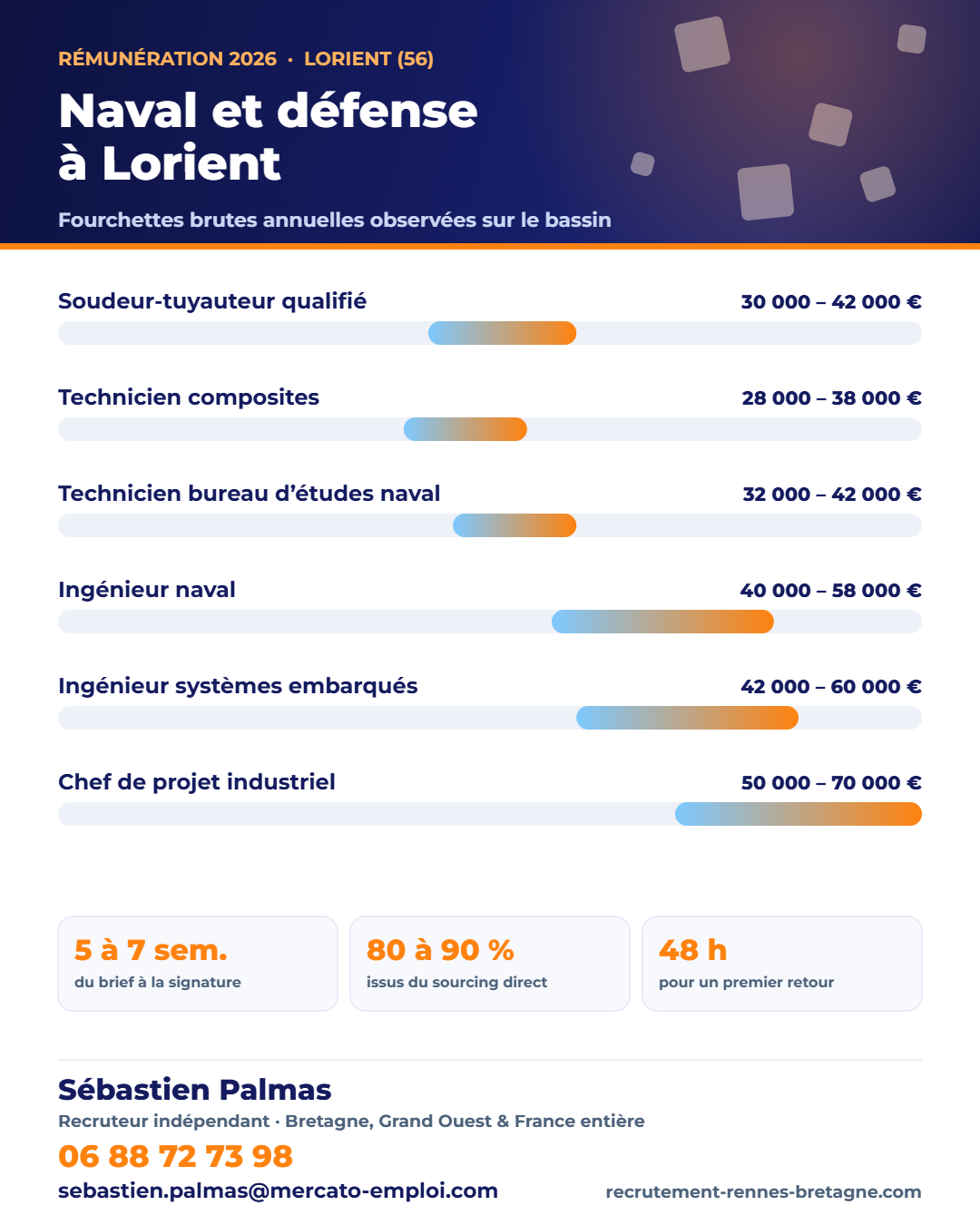 Salaires naval, défense et énergie à Lorient (56) en 2026 : fourchettes brutes annuelles par poste, repères observés par Sébastien Palmas, recruteur indépendant — 06 88 72 73 98