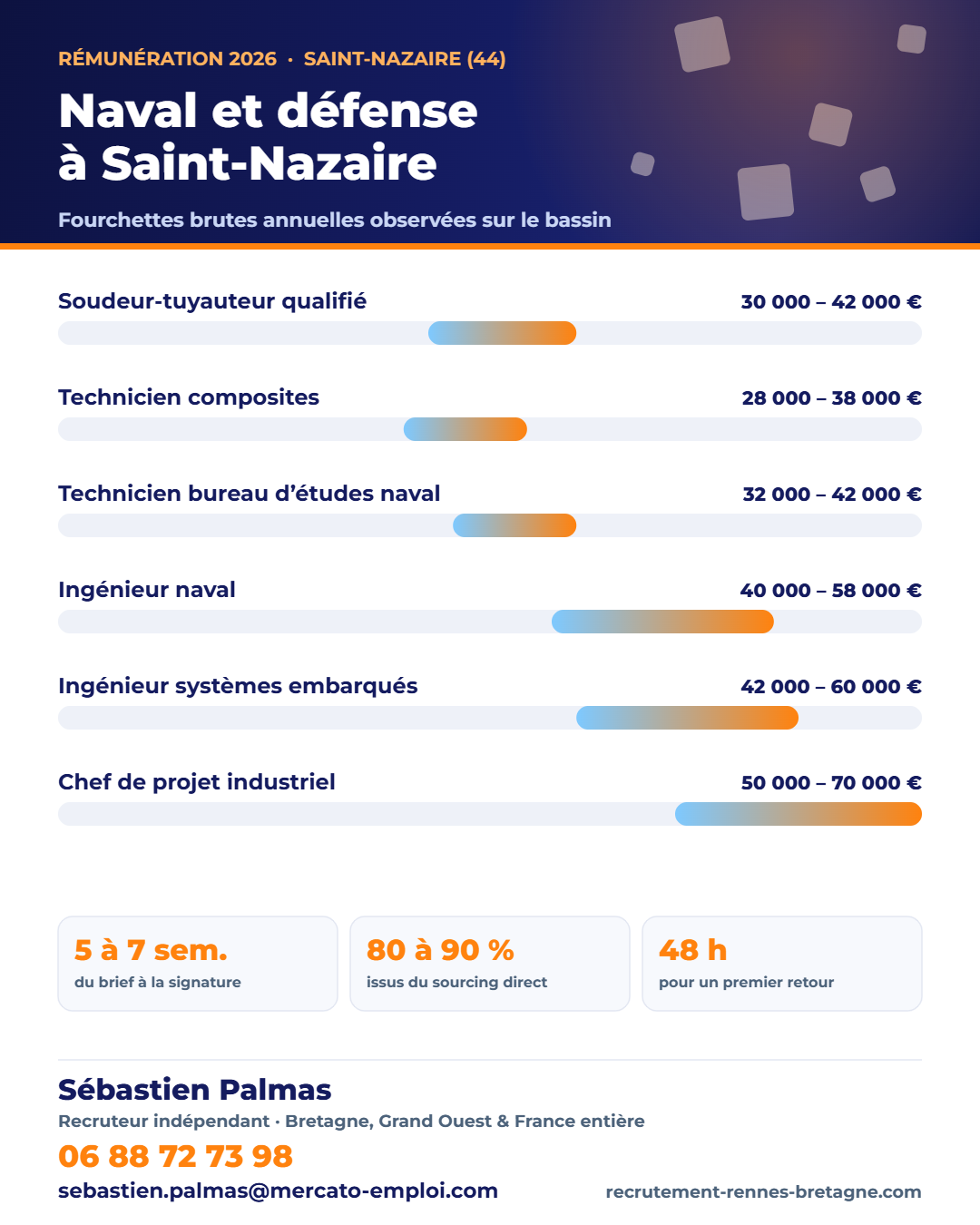 Salaires naval, défense et énergie à Saint-Nazaire (44) en 2026 : fourchettes brutes annuelles par poste, repères observés par Sébastien Palmas, recruteur indépendant — 06 88 72 73 98