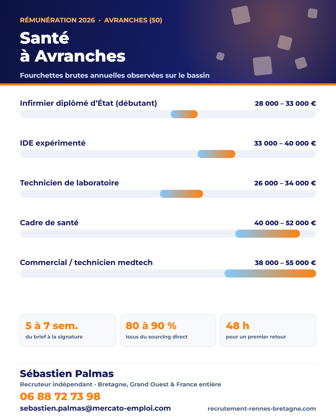 Salaires santé et médical à Avranches (50) en 2026 : fourchettes brutes annuelles par poste, repères observés par Sébastien Palmas, recruteur indépendant — 06 88 72 73 98