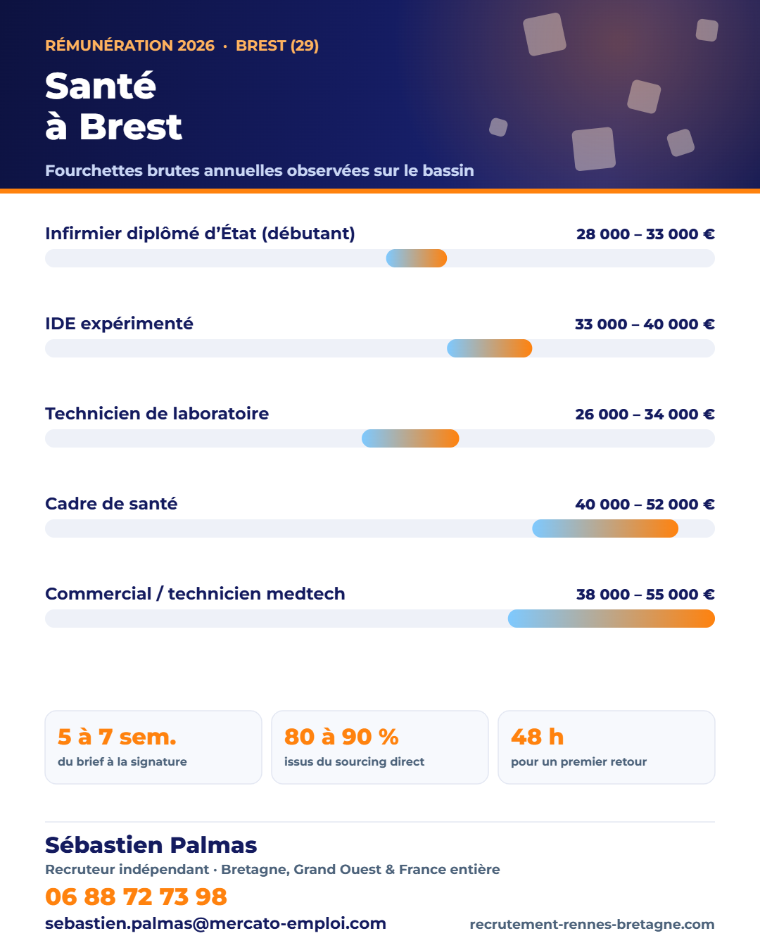 Salaires santé et médical à Brest (29) en 2026 : fourchettes brutes annuelles par poste, repères observés par Sébastien Palmas, recruteur indépendant — 06 88 72 73 98