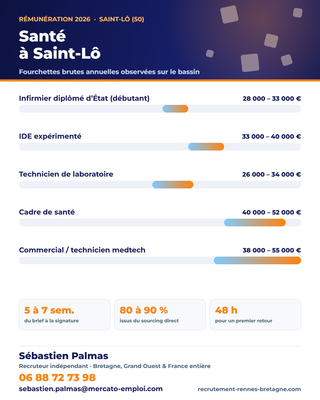 Salaires santé et médical à Saint-Lô (50) en 2026 : fourchettes brutes annuelles par poste, repères observés par Sébastien Palmas, recruteur indépendant — 06 88 72 73 98