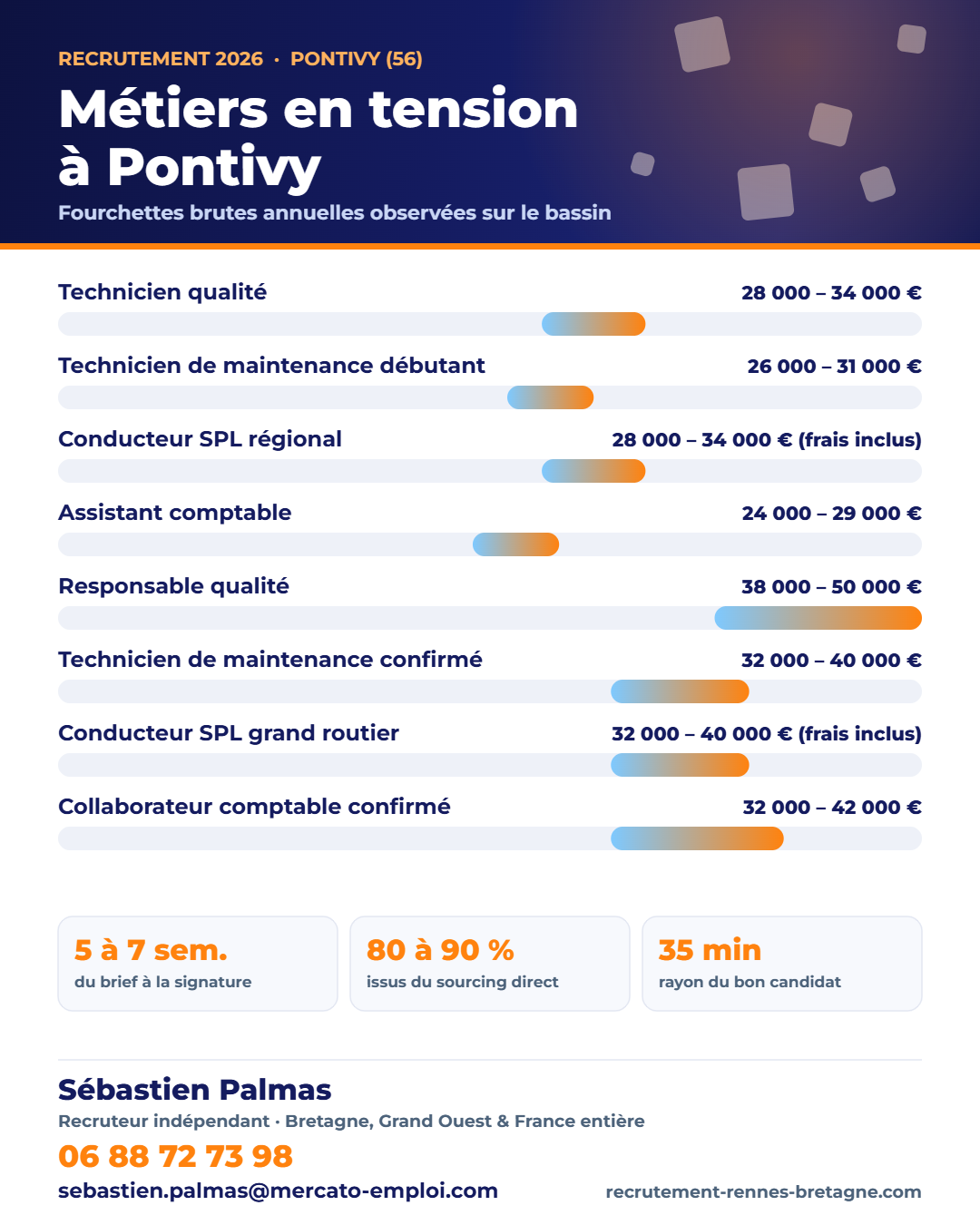 Recrutement à Pontivy (56) : métiers en tension et fourchettes de salaire 2026 sur le bassin, repères de Sébastien Palmas, recruteur indépendant