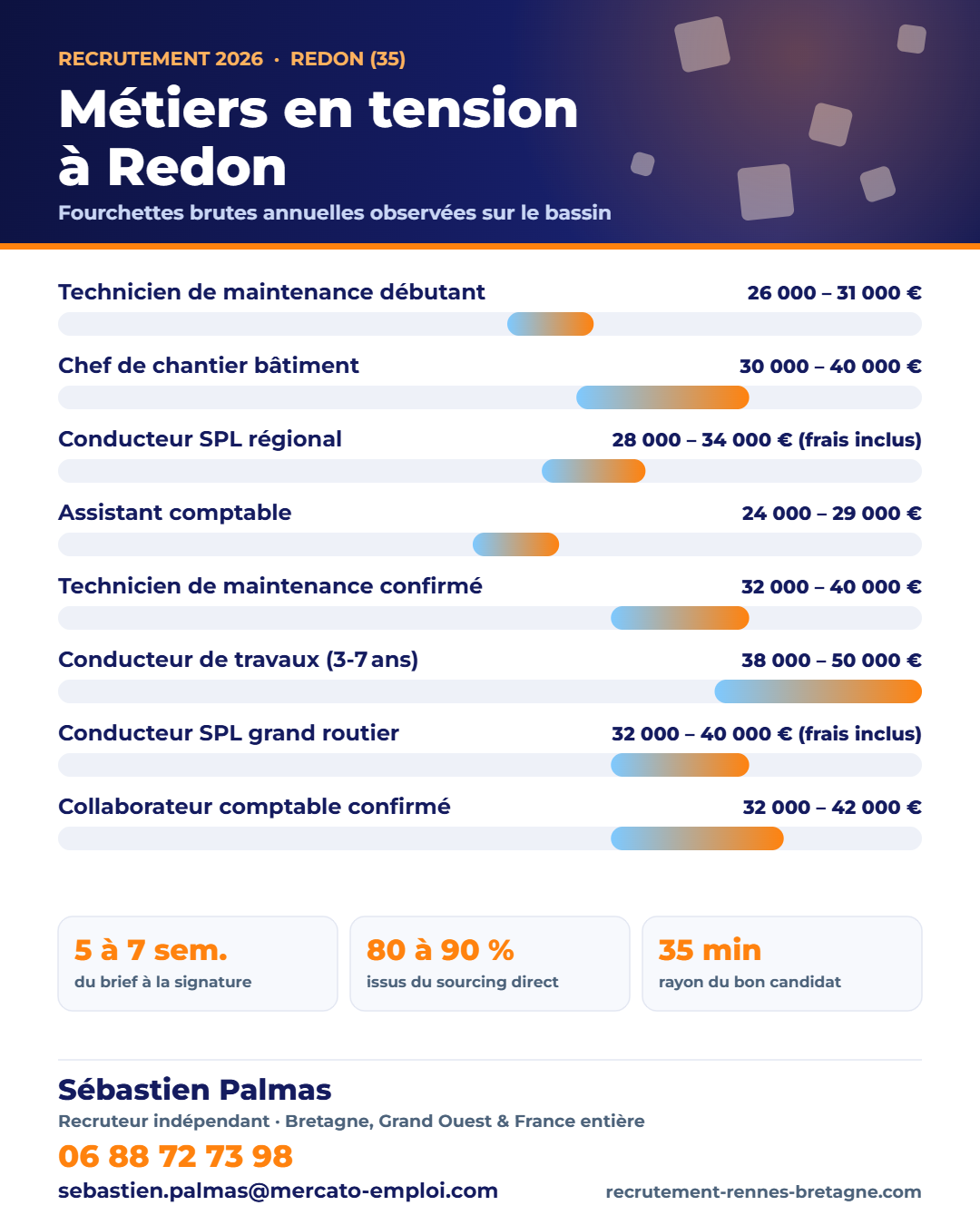Recrutement à Redon (35) : métiers en tension et fourchettes de salaire 2026 sur le bassin, repères de Sébastien Palmas, recruteur indépendant