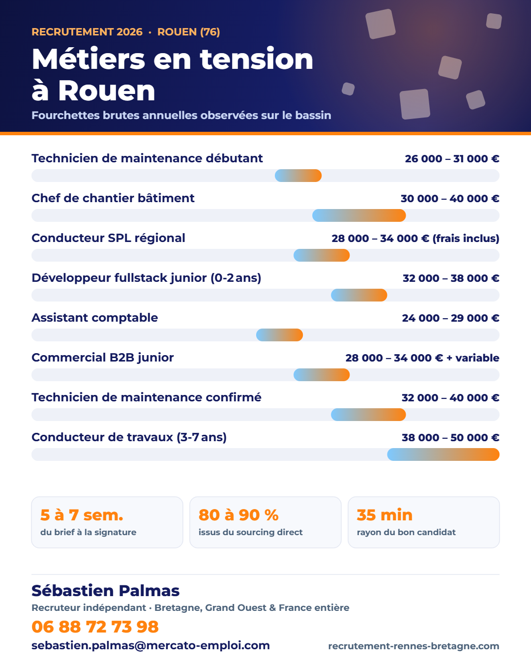 Recrutement à Rouen (76) : métiers en tension et fourchettes de salaire 2026 sur le bassin, repères de Sébastien Palmas, recruteur indépendant