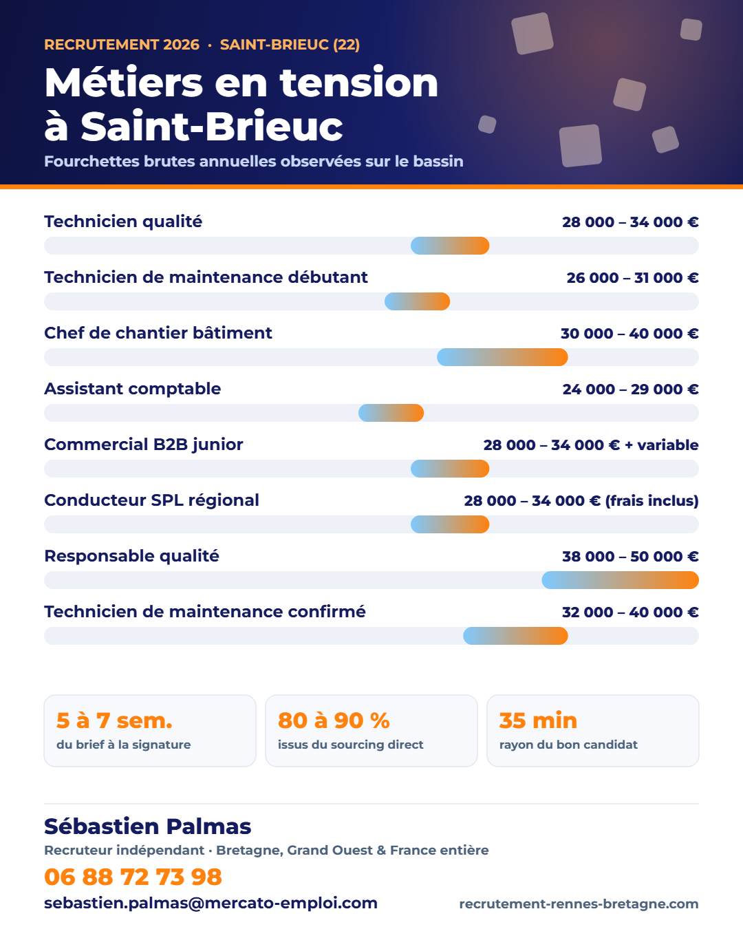 Recrutement à Saint-Brieuc (22) : métiers en tension et fourchettes de salaire 2026 sur le bassin, repères de Sébastien Palmas, recruteur indépendant