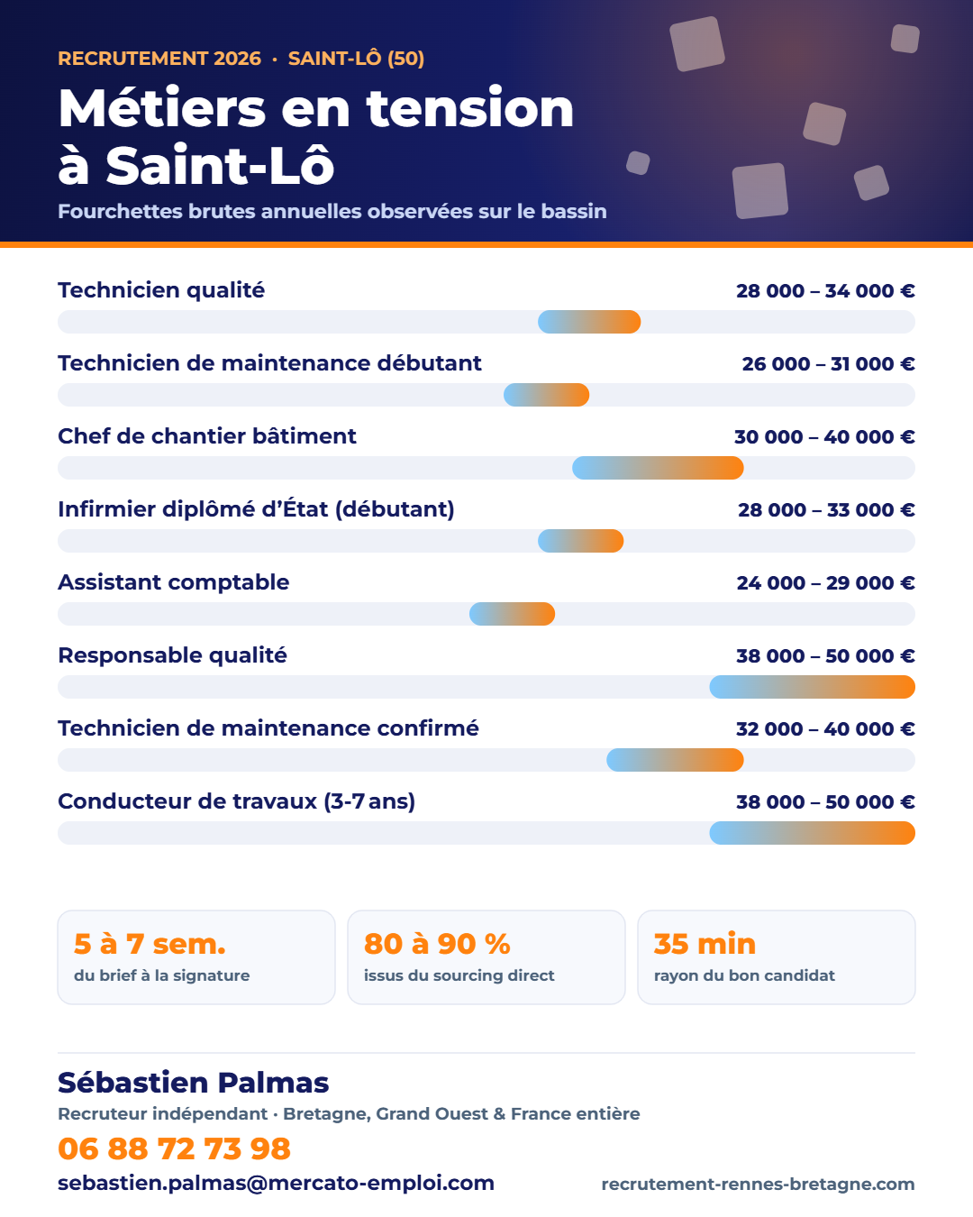 Recrutement à Saint-Lô (50) : métiers en tension et fourchettes de salaire 2026 sur le bassin, repères de Sébastien Palmas, recruteur indépendant
