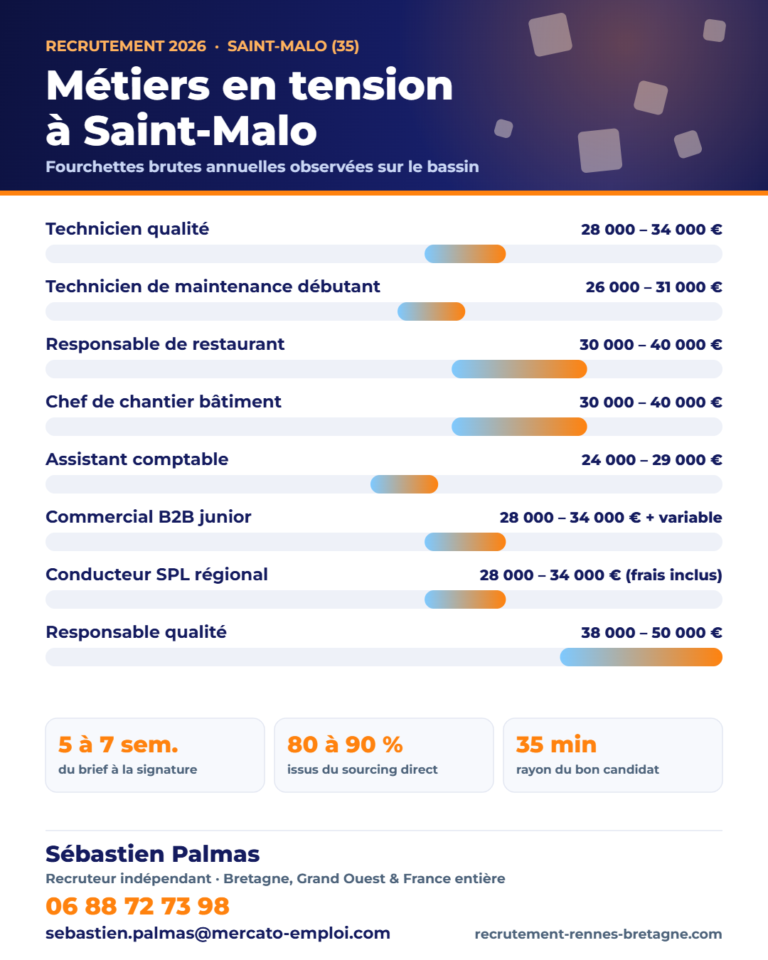 Recrutement à Saint-Malo (35) : métiers en tension et fourchettes de salaire 2026 sur le bassin, repères de Sébastien Palmas, recruteur indépendant