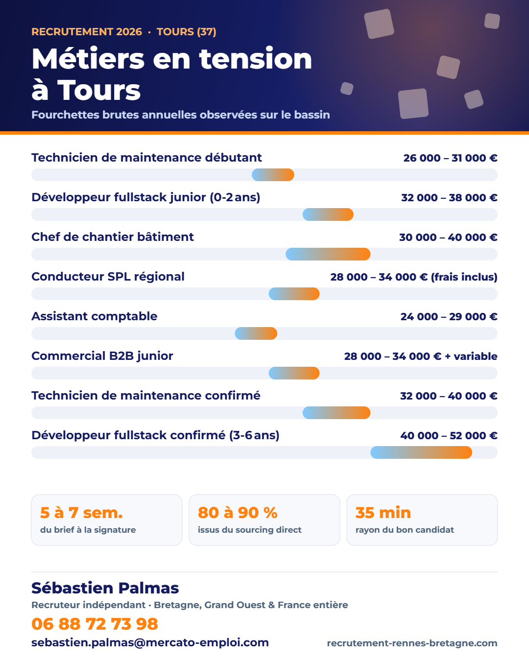Recrutement à Tours (37) : métiers en tension et fourchettes de salaire 2026 sur le bassin, repères de Sébastien Palmas, recruteur indépendant