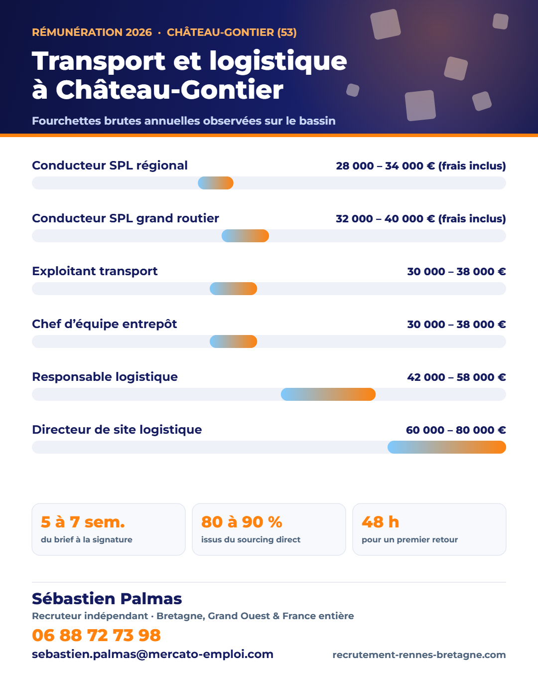 Salaires transport et logistique à Château-Gontier (53) en 2026 : fourchettes brutes annuelles par poste, repères observés par Sébastien Palmas, recruteur indépendant — 06 88 72 73 98