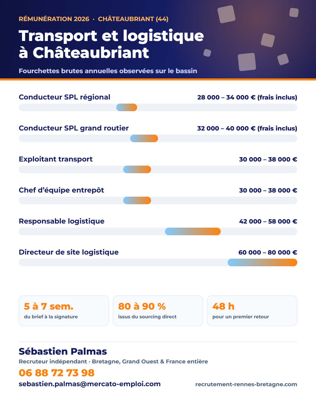 Salaires transport et logistique à Châteaubriant (44) en 2026 : fourchettes brutes annuelles par poste, repères observés par Sébastien Palmas, recruteur indépendant — 06 88 72 73 98
