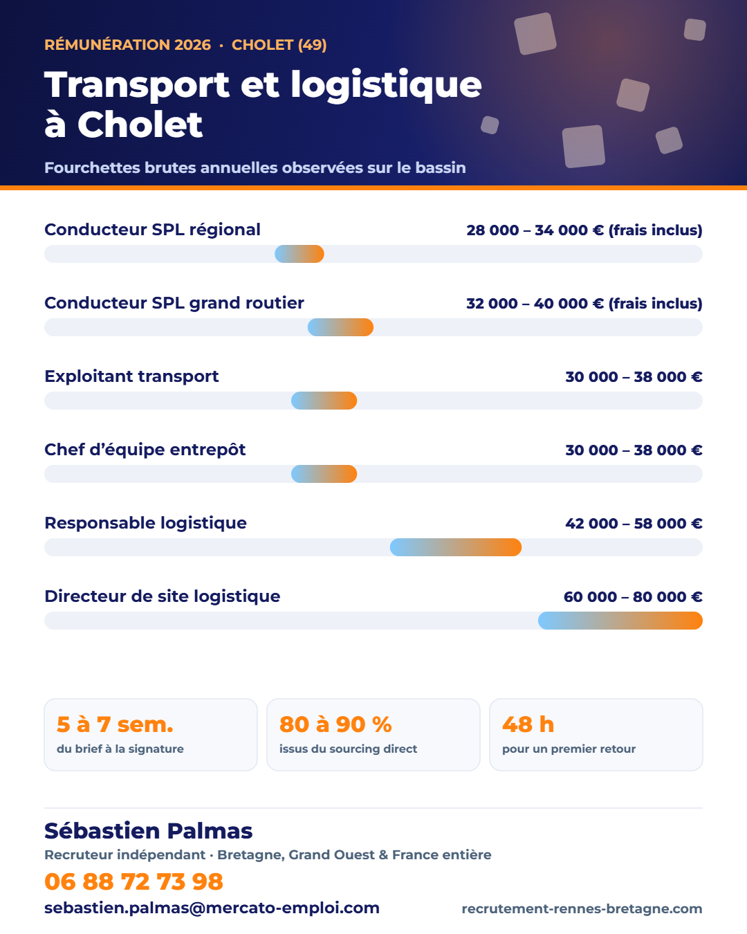 Salaires transport et logistique à Cholet (49) en 2026 : fourchettes brutes annuelles par poste, repères observés par Sébastien Palmas, recruteur indépendant — 06 88 72 73 98