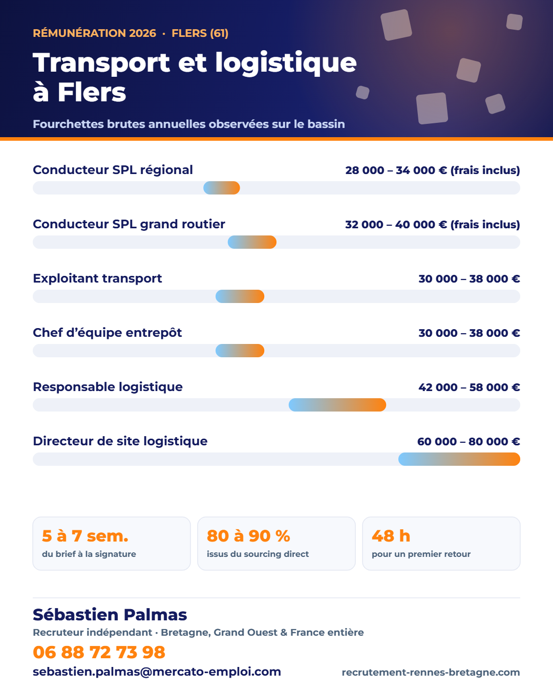 Salaires transport et logistique à Flers (61) en 2026 : fourchettes brutes annuelles par poste, repères observés par Sébastien Palmas, recruteur indépendant — 06 88 72 73 98