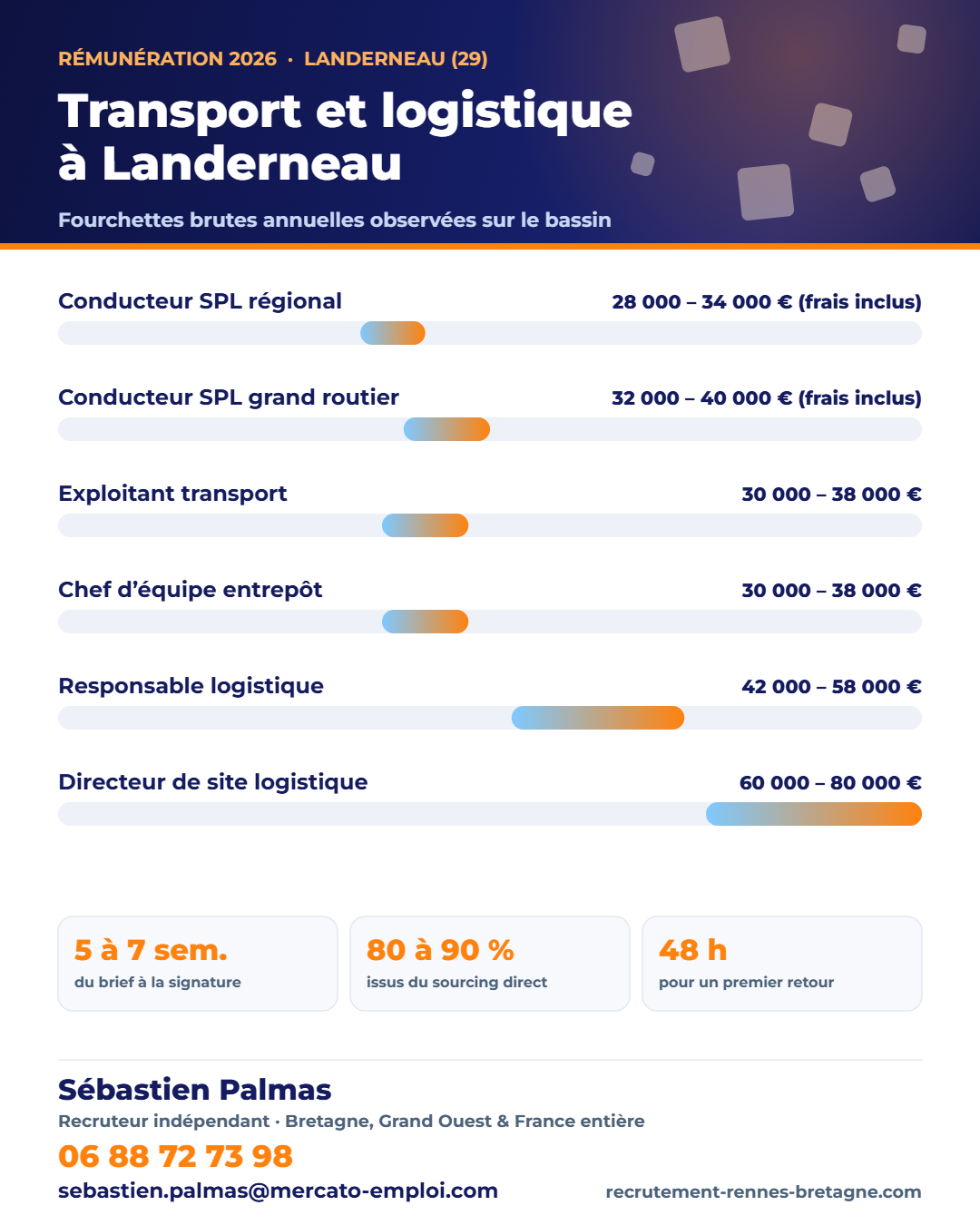 Salaires transport et logistique à Landerneau (29) en 2026 : fourchettes brutes annuelles par poste, repères observés par Sébastien Palmas, recruteur indépendant — 06 88 72 73 98
