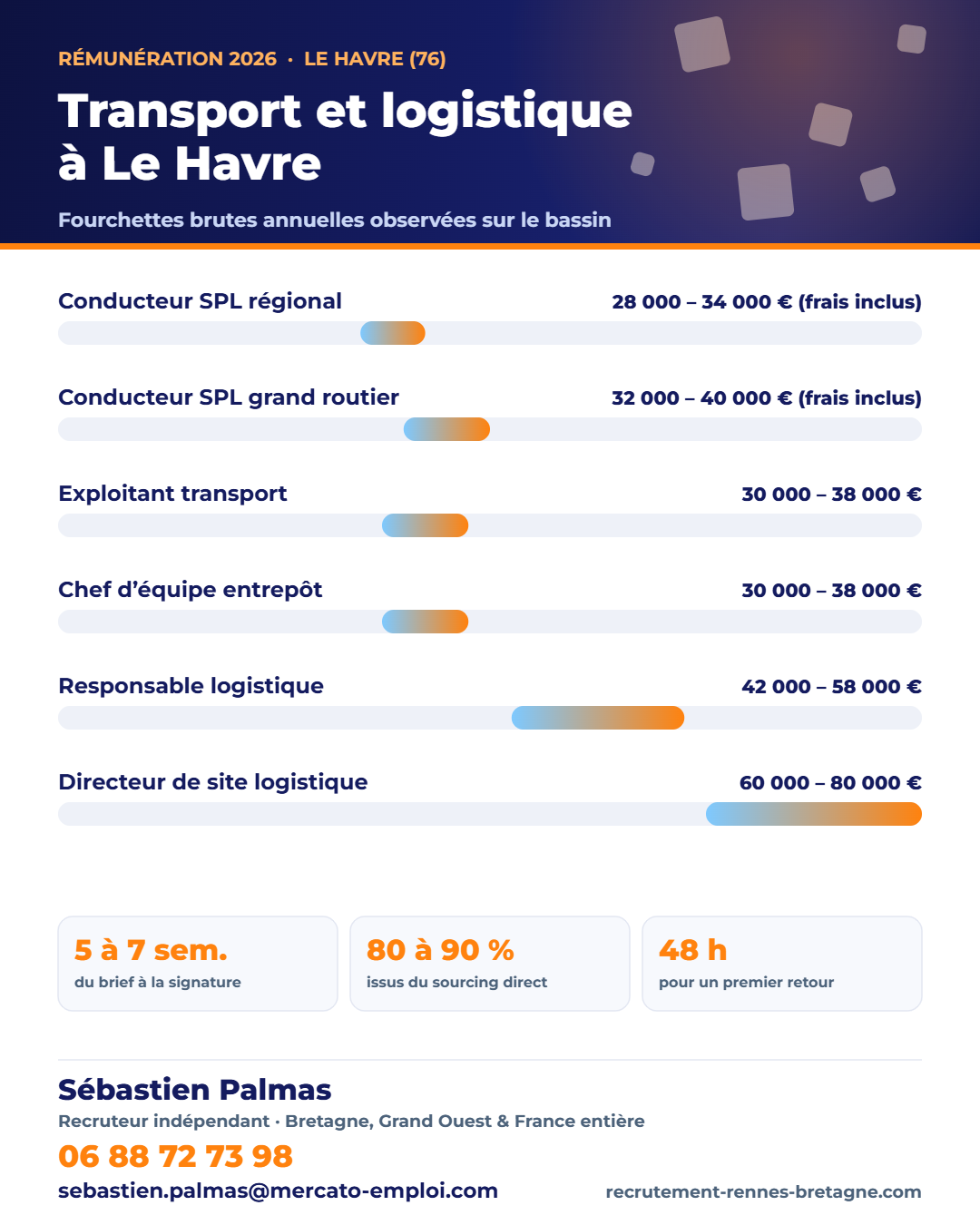 Salaires transport et logistique au Havre (76) en 2026 : fourchettes brutes annuelles par poste, repères observés par Sébastien Palmas, recruteur indépendant — 06 88 72 73 98