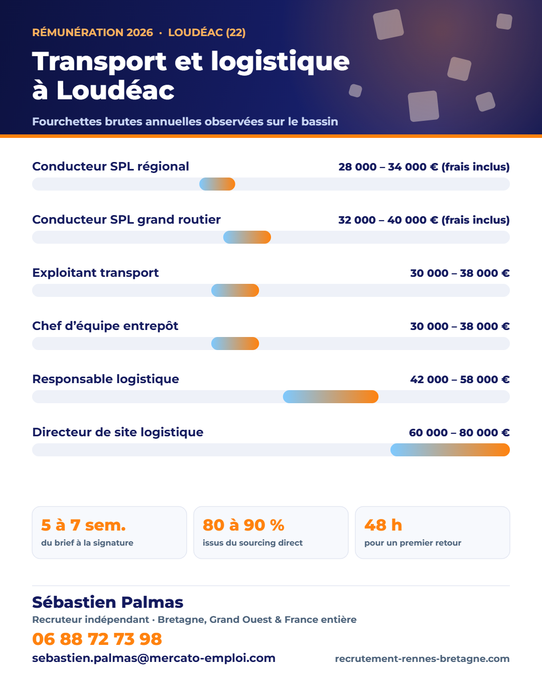 Salaires transport et logistique à Loudéac (22) en 2026 : fourchettes brutes annuelles par poste, repères observés par Sébastien Palmas, recruteur indépendant — 06 88 72 73 98