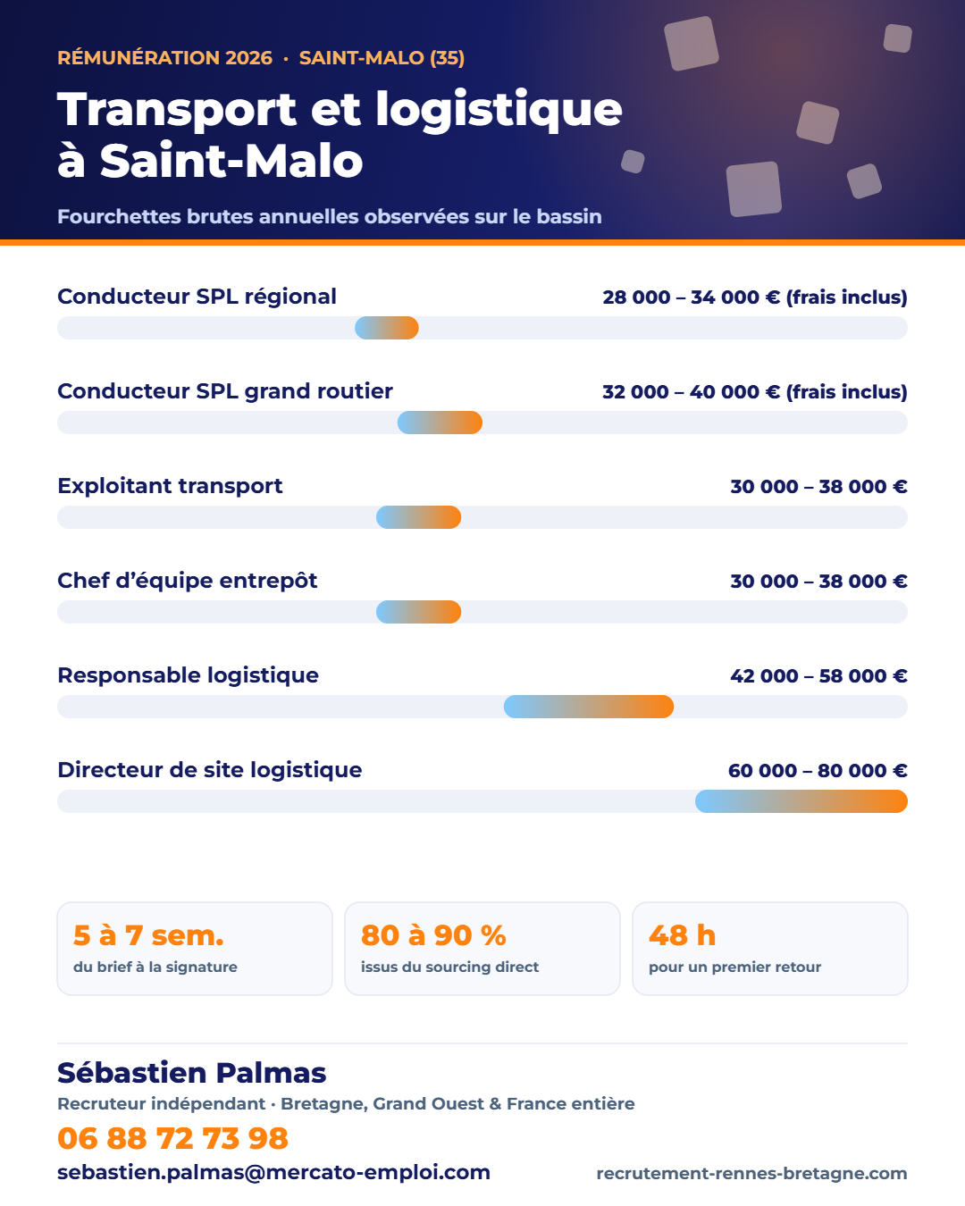 Salaires transport et logistique à Saint-Malo (35) en 2026 : fourchettes brutes annuelles par poste, repères observés par Sébastien Palmas, recruteur indépendant — 06 88 72 73 98