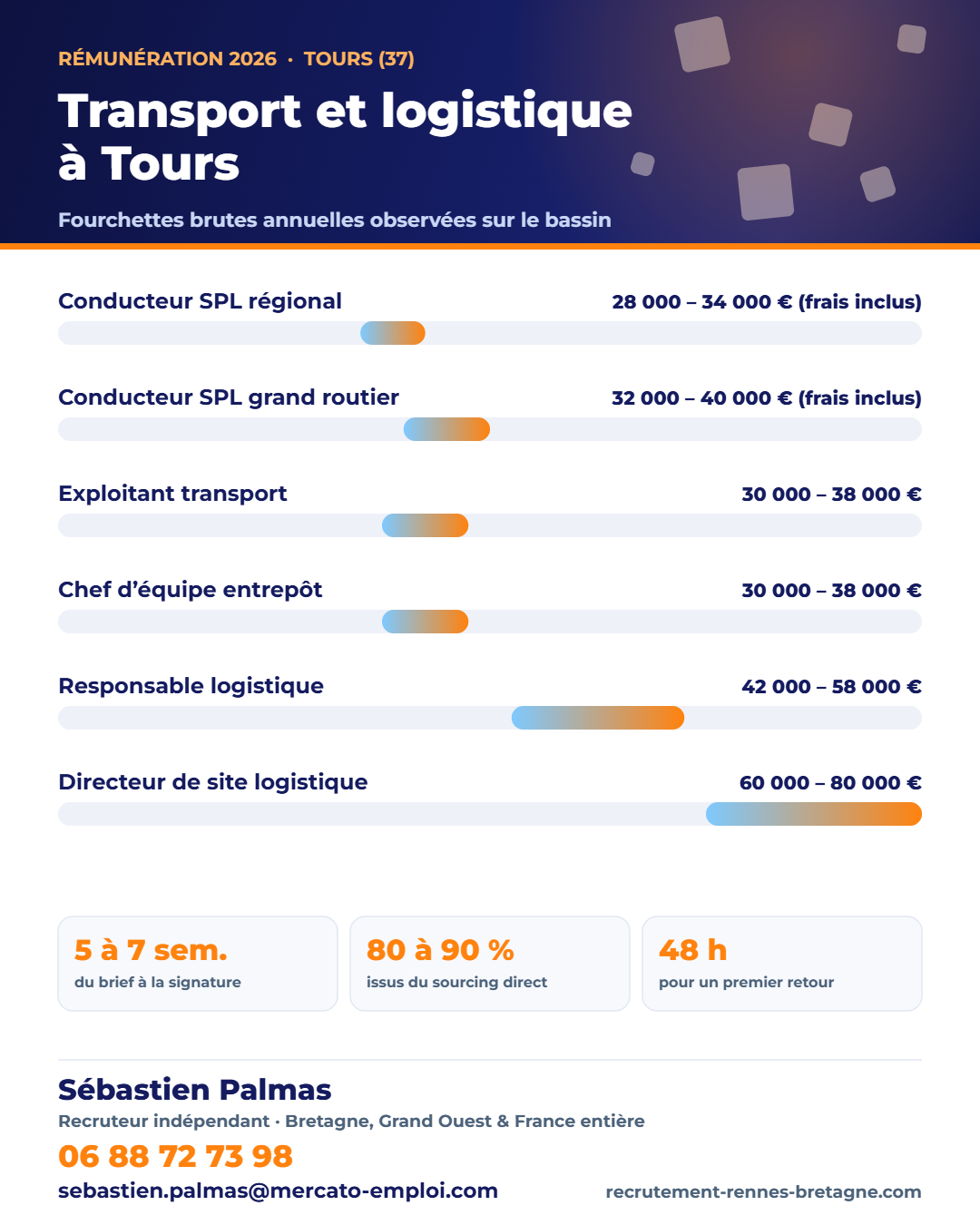 Salaires transport et logistique à Tours (37) en 2026 : fourchettes brutes annuelles par poste, repères observés par Sébastien Palmas, recruteur indépendant — 06 88 72 73 98