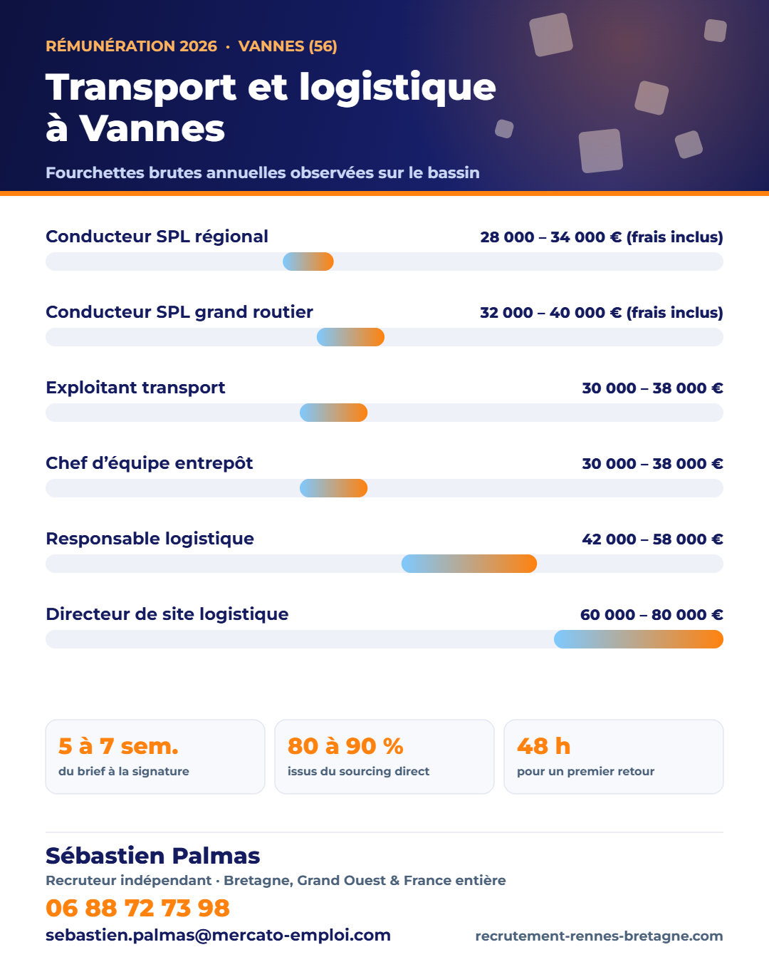 Salaires transport et logistique à Vannes (56) en 2026 : fourchettes brutes annuelles par poste, repères observés par Sébastien Palmas, recruteur indépendant — 06 88 72 73 98