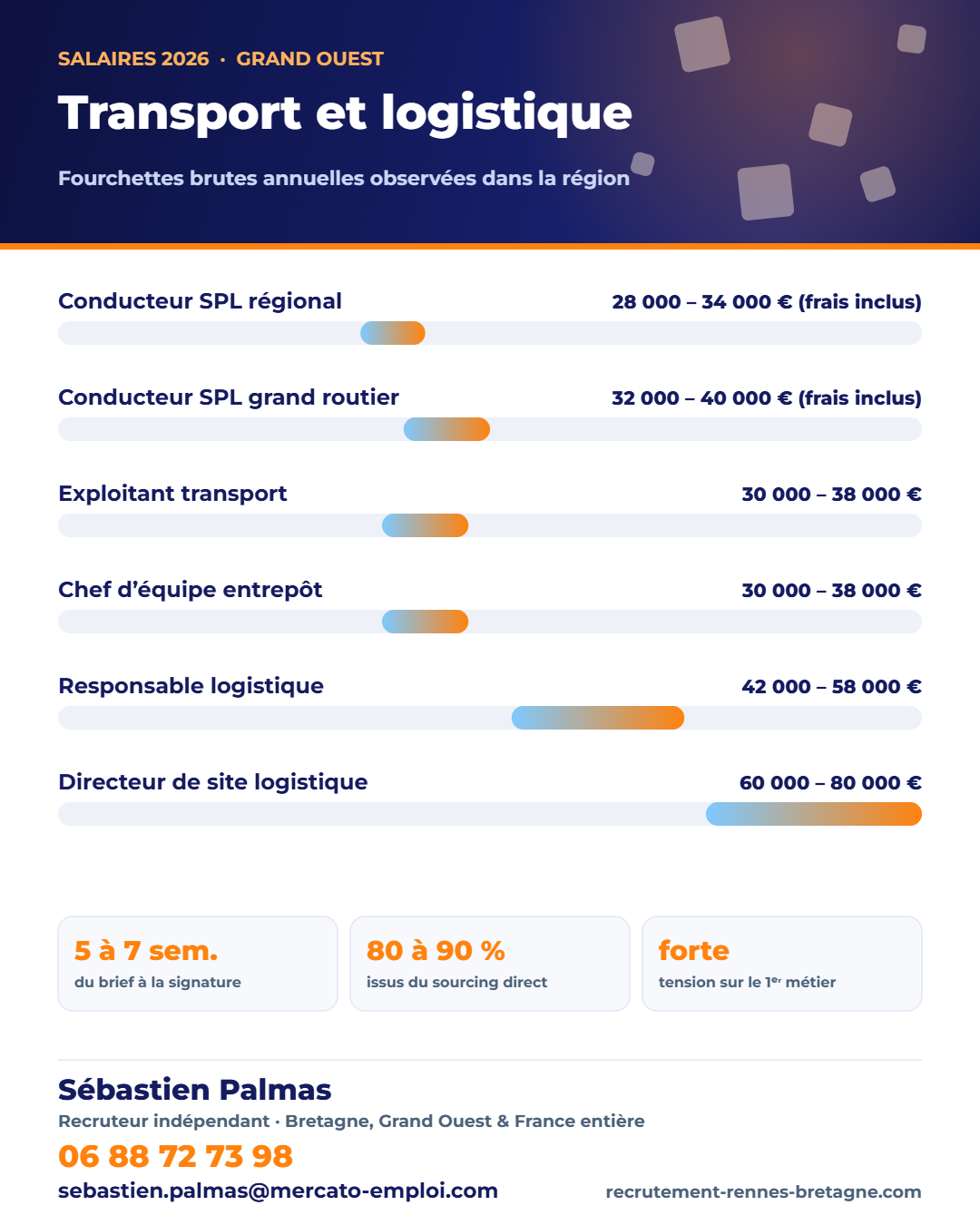 Salaires 2026 et métiers en tension de la filière transport et logistique dans le Grand Ouest, repères de Sébastien Palmas, recruteur indépendant