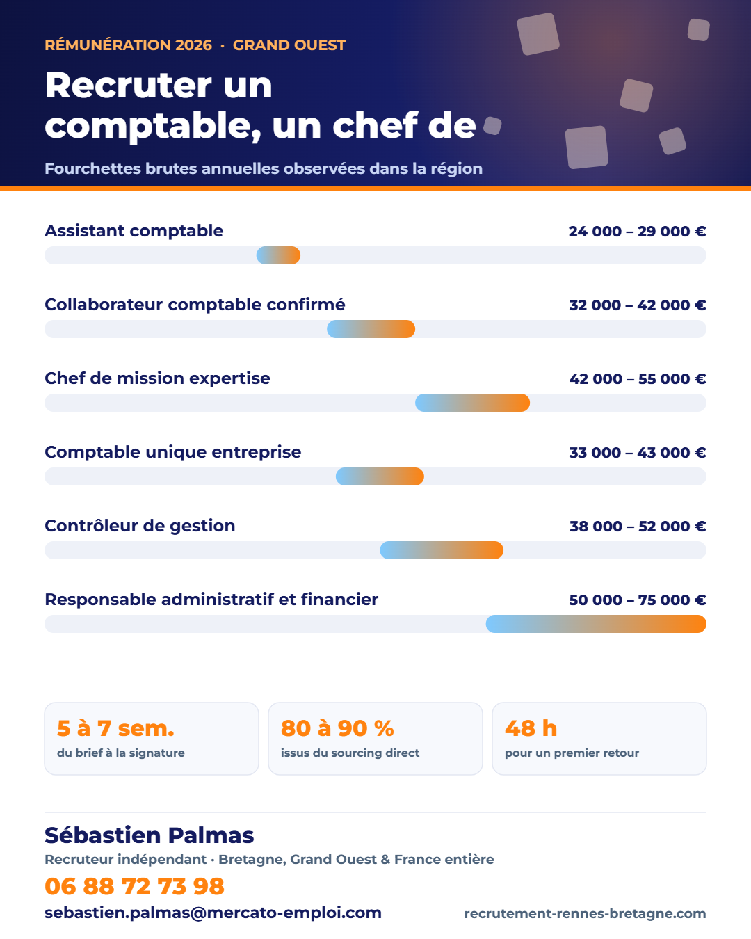 Infographie des points clés : Recruter un comptable, un chef de mission ou un RAF : ce qui fait vraiment bouger les candidats