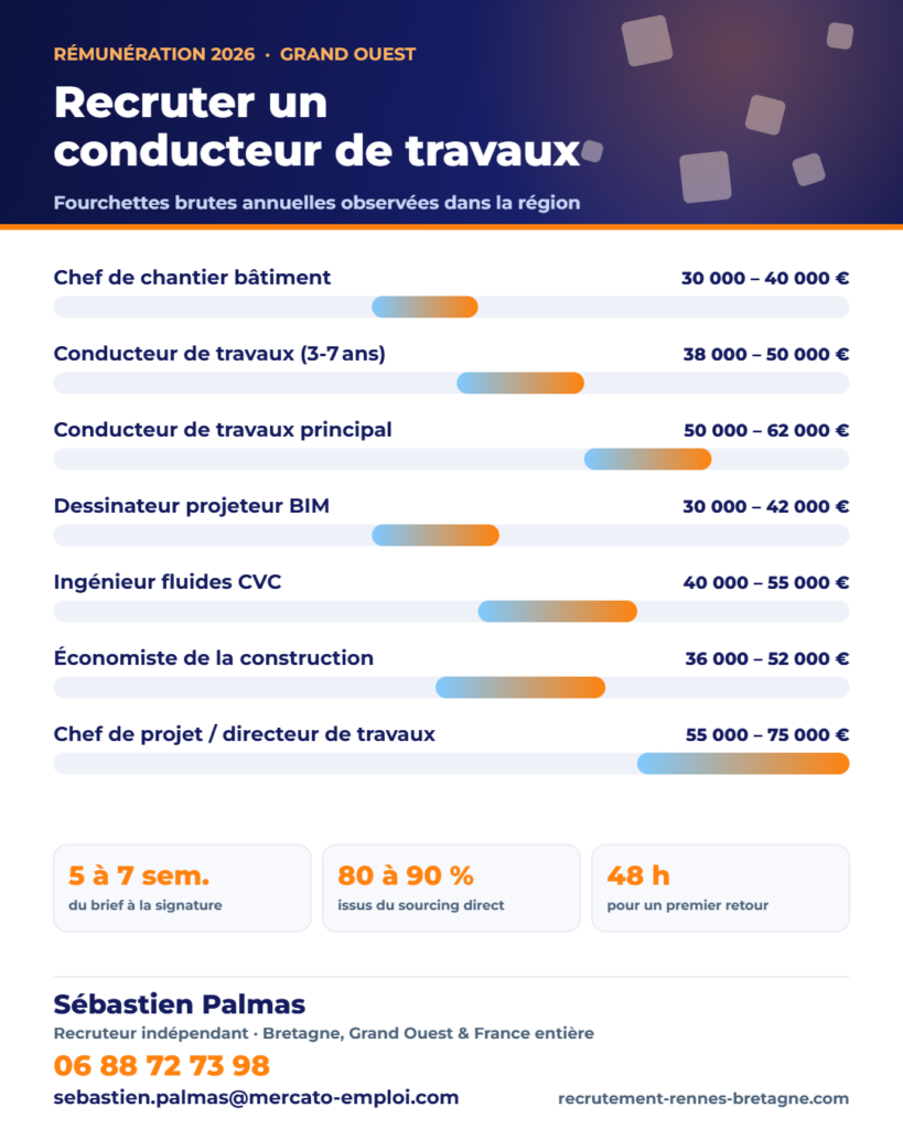 Infographie des points clés : Recruter un conducteur de travaux ou un chargé d’affaires BTP : la méthode