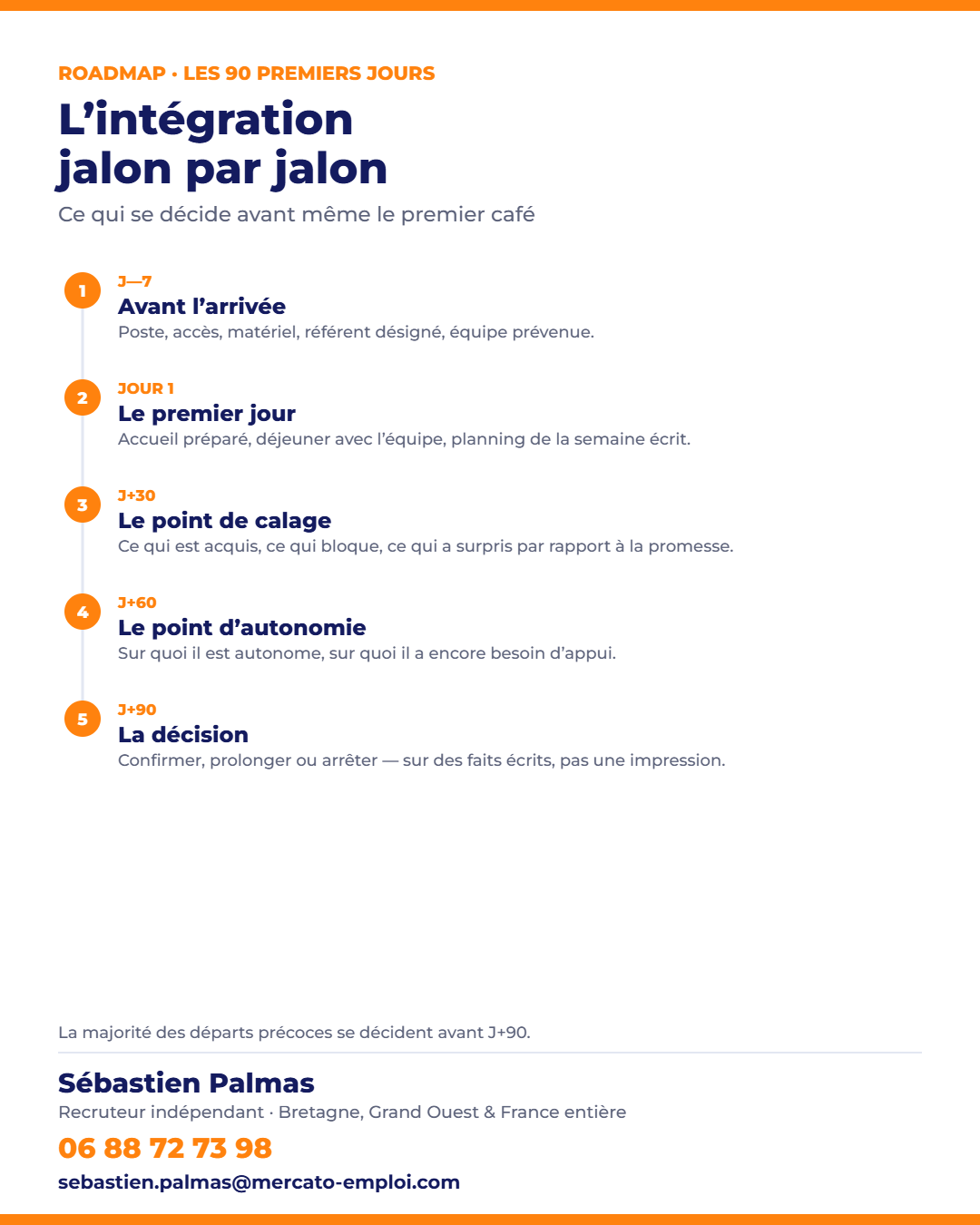 Roadmap visuelle d’onboarding sur 90 jours : preboarding, premier jour, J+30, J+60, J+90 — infographie Mercato-Emploi, 06 88 72 73 98