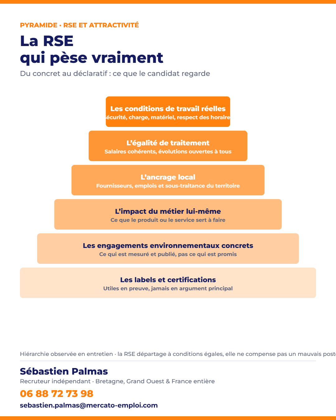 Pyramide de ce qui pèse réellement dans la RSE pour attirer des candidats