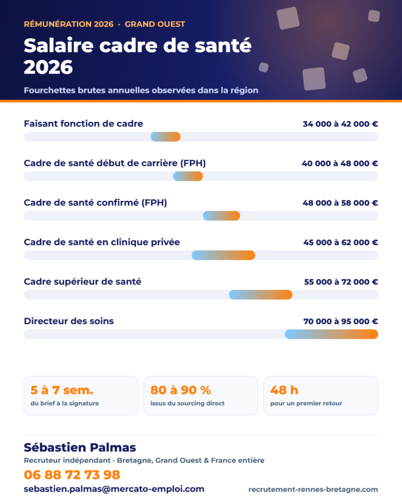 Infographie des fourchettes de salaire brut annuel : Salaire cadre de santé 2026 : grille hospitalière, privé et vraie marge de manœuvre