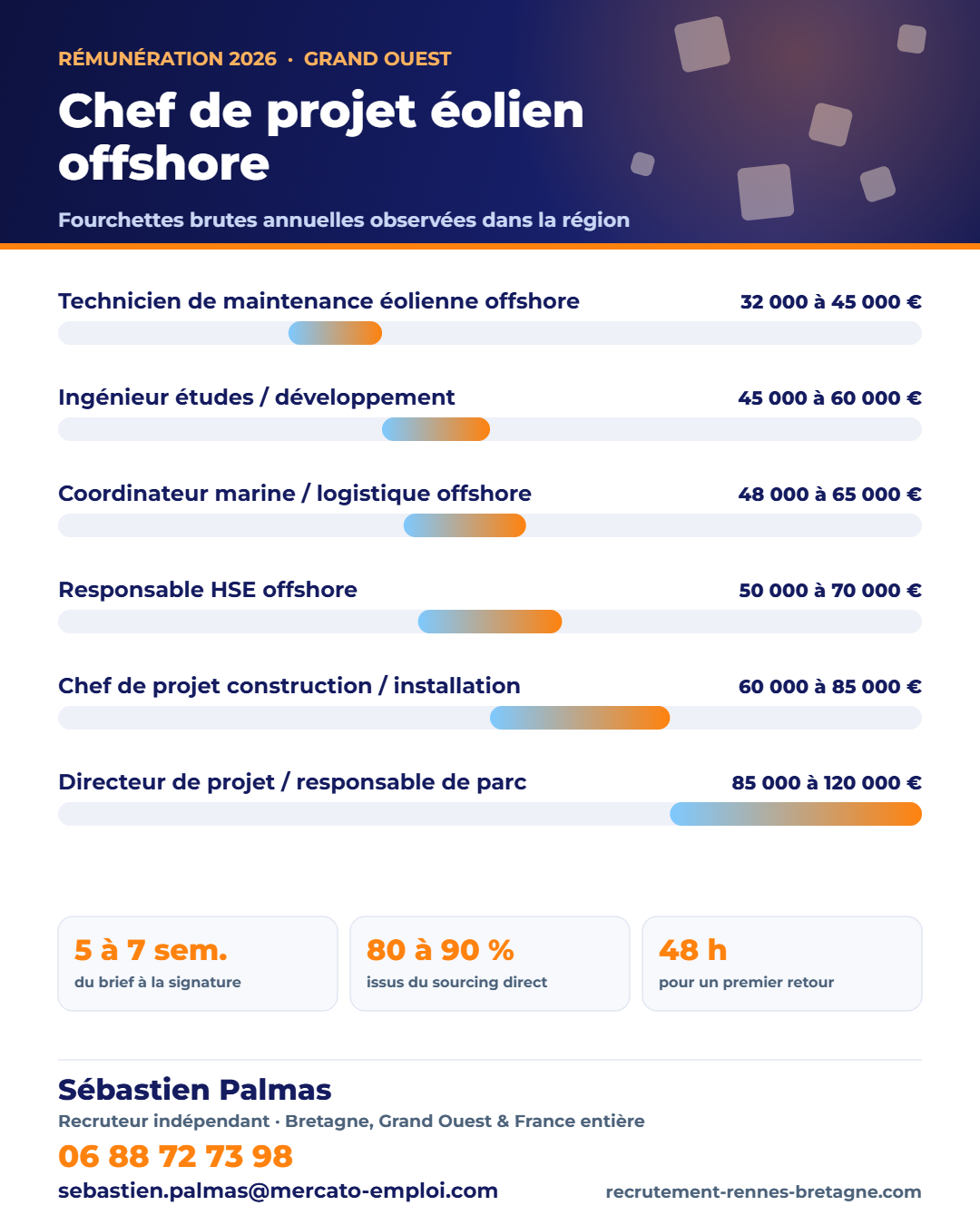 Infographie des fourchettes de salaire brut annuel : Chef de projet éolien offshore : salaire 2026 et postes sur la façade atlantique