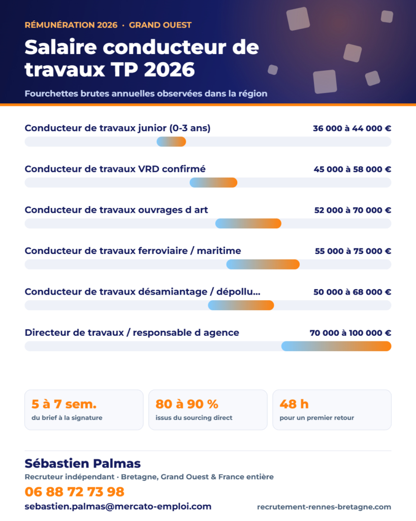 Infographie des fourchettes de salaire brut annuel : Salaire conducteur de travaux TP 2026 : grands projets, VRD et ouvrages d’art