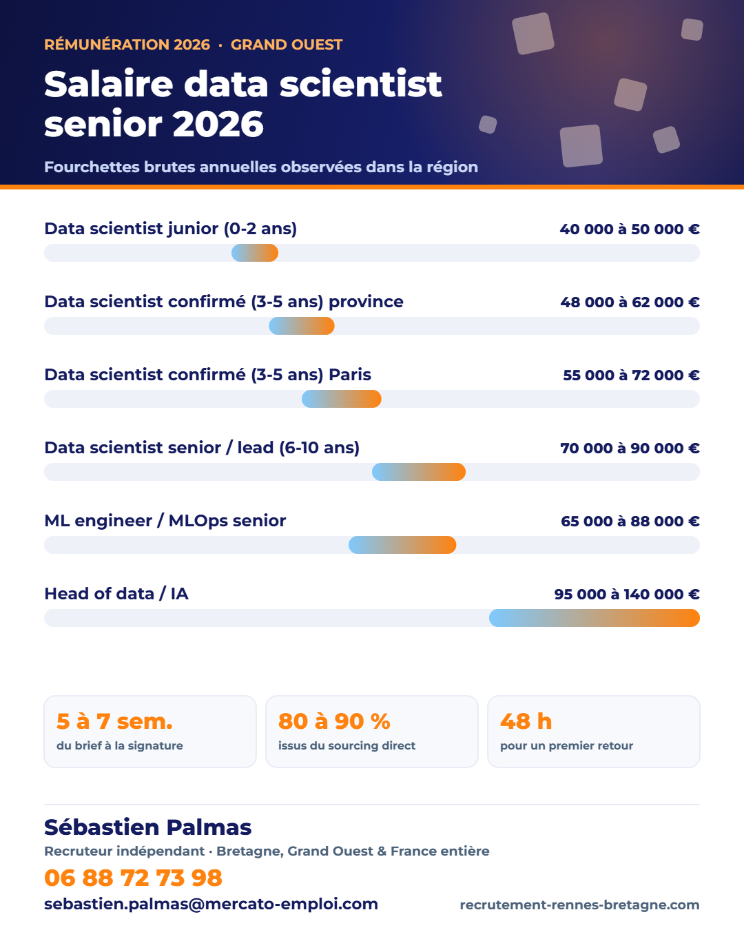 Infographie des fourchettes de salaire brut annuel : Salaire data scientist senior 2026 : fourchettes, IA générative et secteurs qui paient