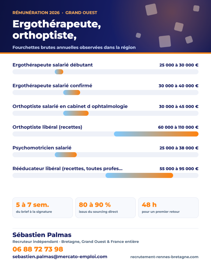 Infographie des fourchettes de salaire brut annuel : Ergothérapeute, orthoptiste, psychomotricien : salaires 2026 et postes vacants
