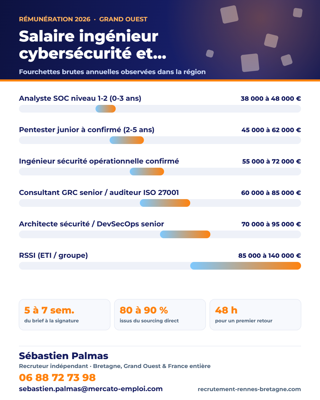 Infographie des fourchettes de salaire brut annuel pour ingénieur cybersécurité et pentester en 2026 par niveau d’expérience, France et Grand Ouest