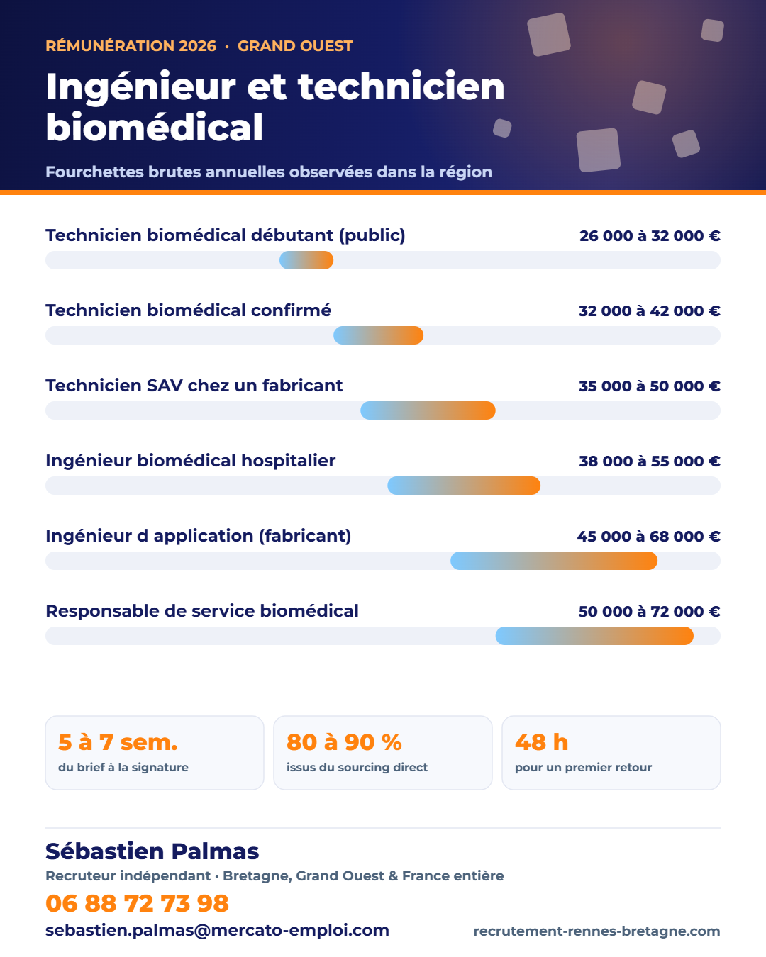 Infographie des fourchettes de salaire brut annuel : Ingénieur et technicien biomédical : salaire 2026 et postes vacants à l’hôpital