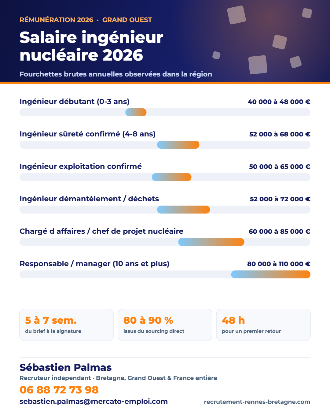 Infographie des fourchettes de salaire brut annuel : Salaire ingénieur nucléaire 2026 : sûreté, exploitation, démantèlement et grands projets