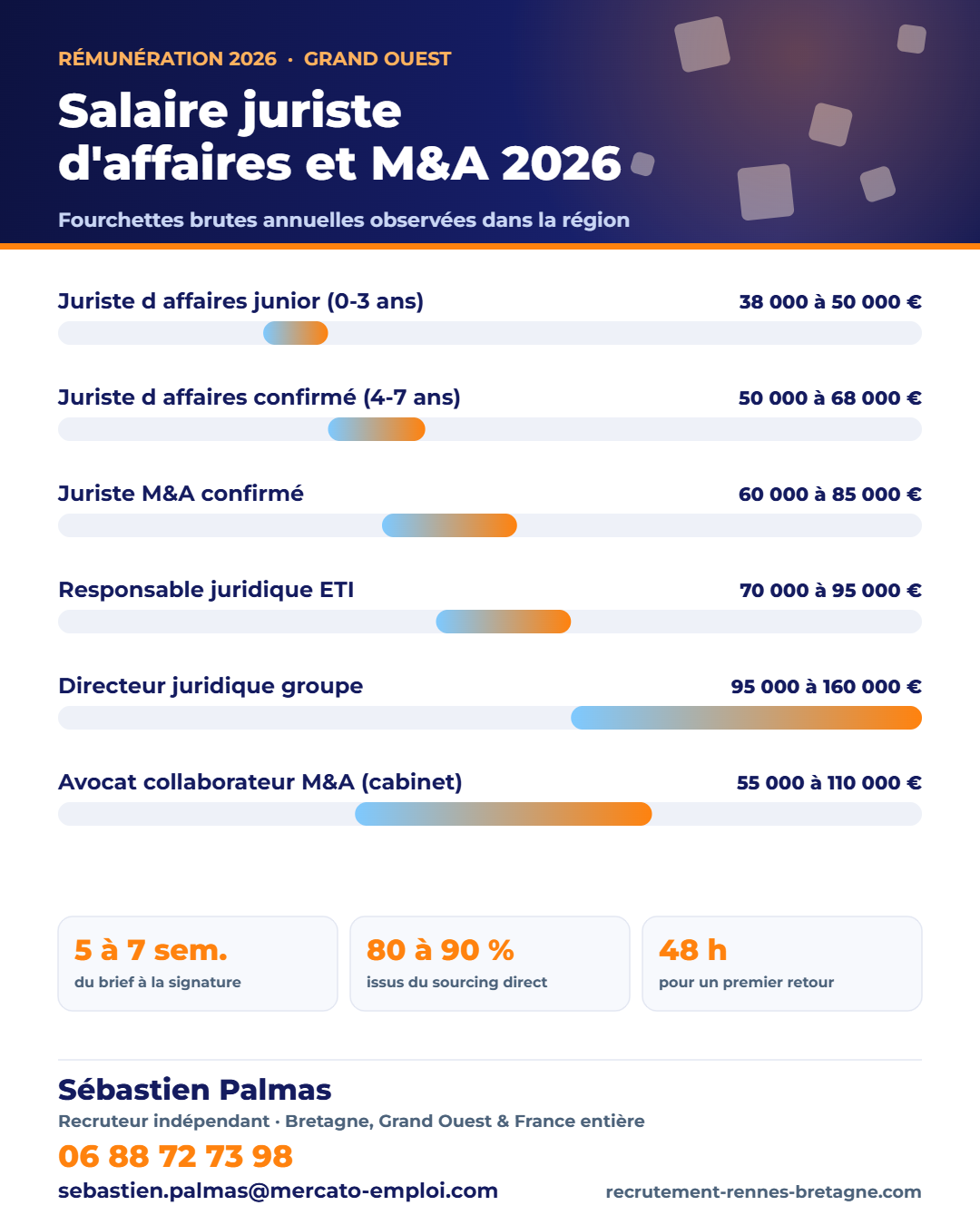 Infographie des fourchettes de salaire brut annuel : Salaire juriste d’affaires et M&A 2026 : cabinet, entreprise et fonds