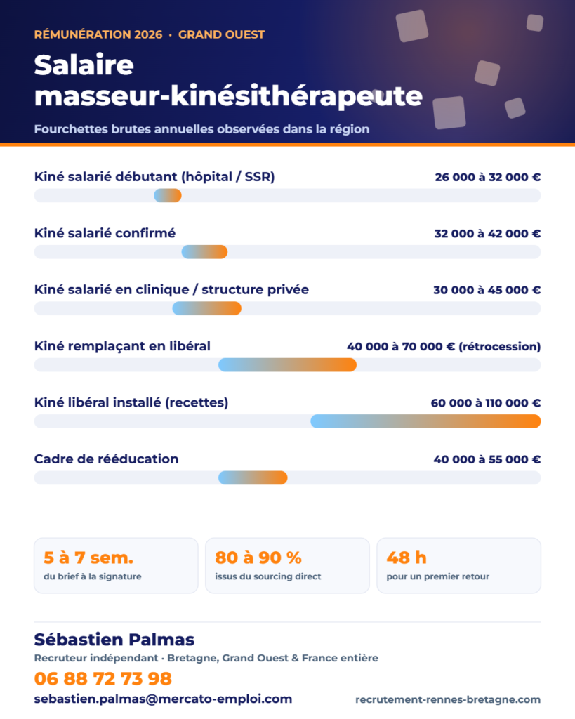Infographie des fourchettes de salaire brut annuel : Salaire masseur-kinésithérapeute 2026 : libéral ou salarié, le vrai calcul
