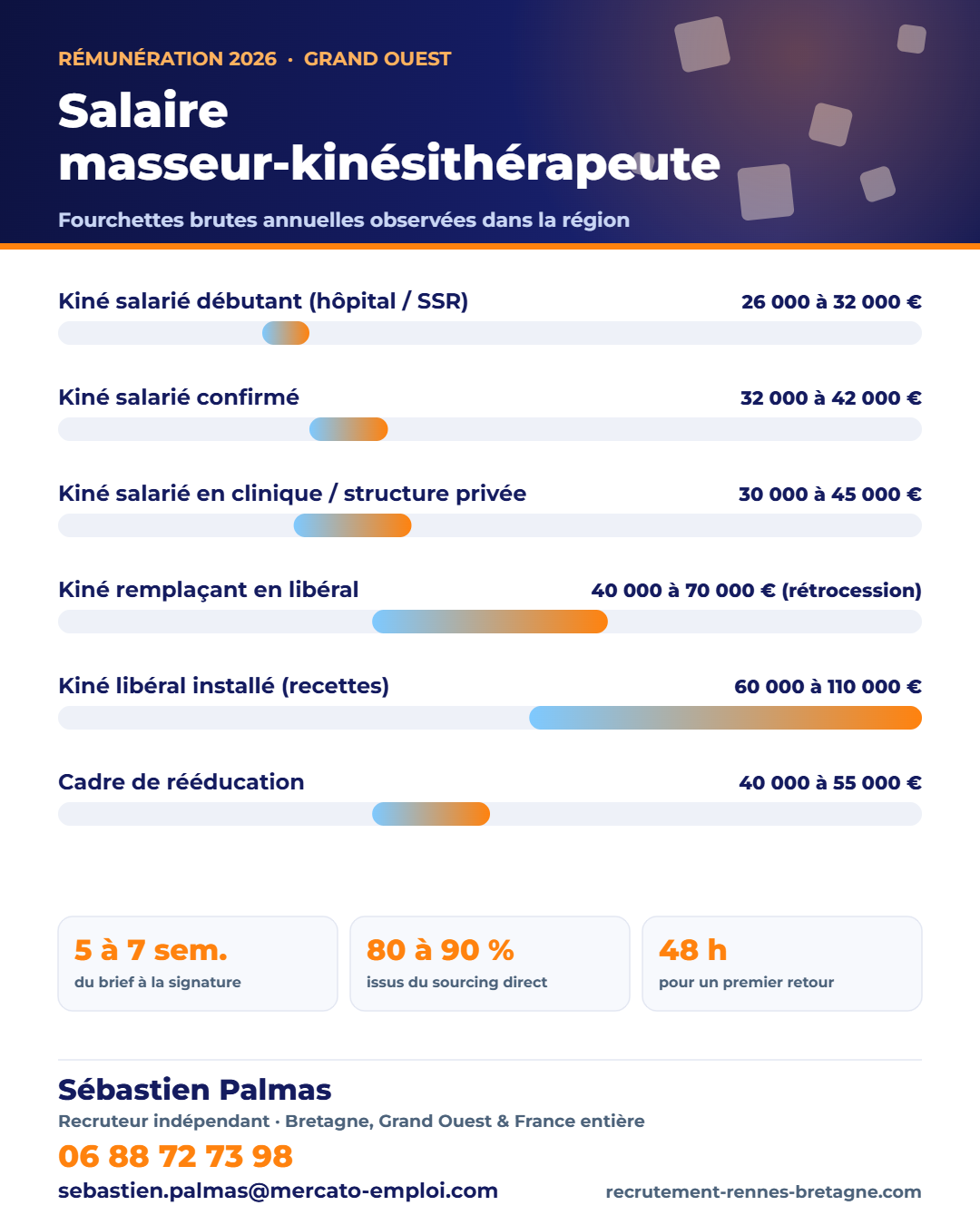 Infographie des fourchettes de salaire brut annuel : Salaire masseur-kinésithérapeute 2026 : libéral ou salarié, le vrai calcul