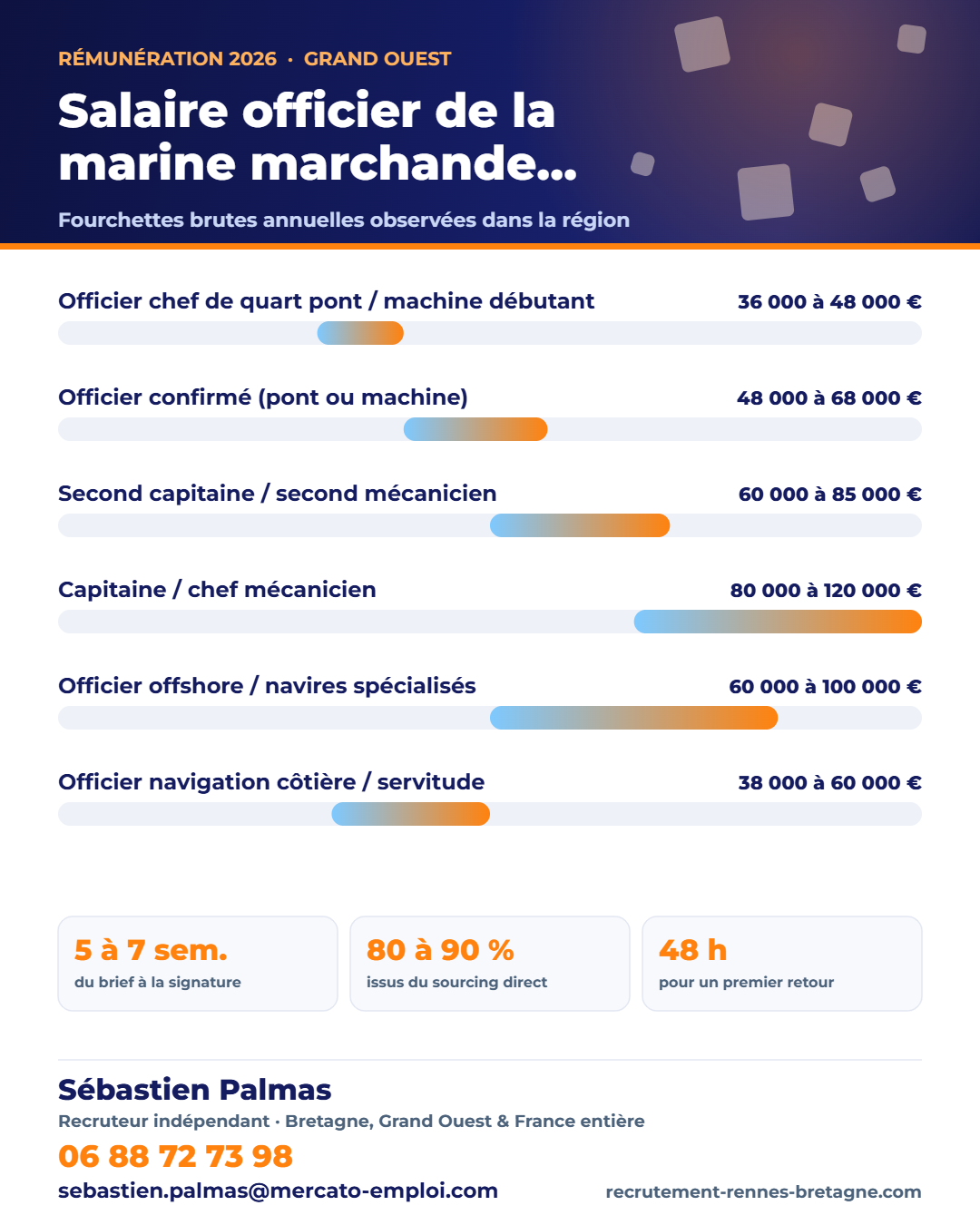 Infographie des fourchettes de salaire brut annuel : Salaire officier de la marine marchande 2026 : pont, machine et navigation côtière