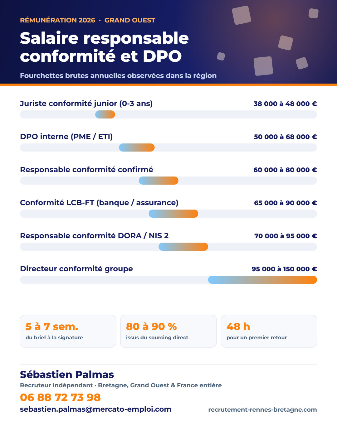 Infographie des fourchettes de salaire brut annuel : Salaire responsable conformité et DPO 2026 : RGPD, NIS 2, DORA et LCB-FT