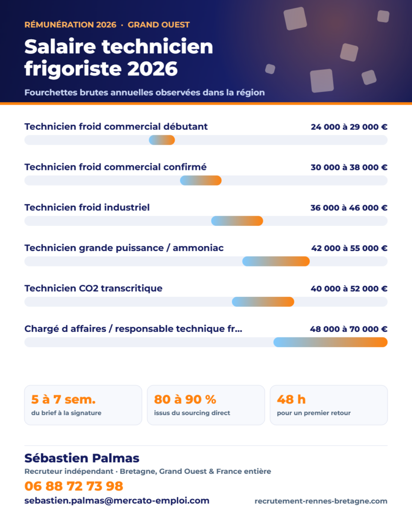 Infographie des fourchettes de salaire brut annuel : Salaire technicien frigoriste 2026 : froid industriel, grande puissance et astreintes