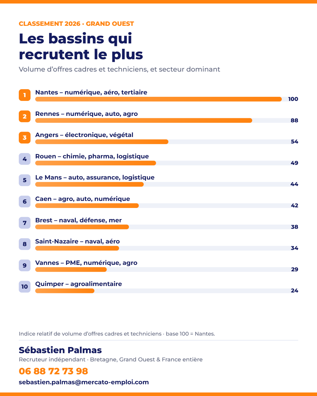Classement 2026 des 10 bassins du Grand Ouest qui recrutent le plus : volume d’offres et secteurs en tension — infographie Mercato-Emploi, 06 88 72 73 98