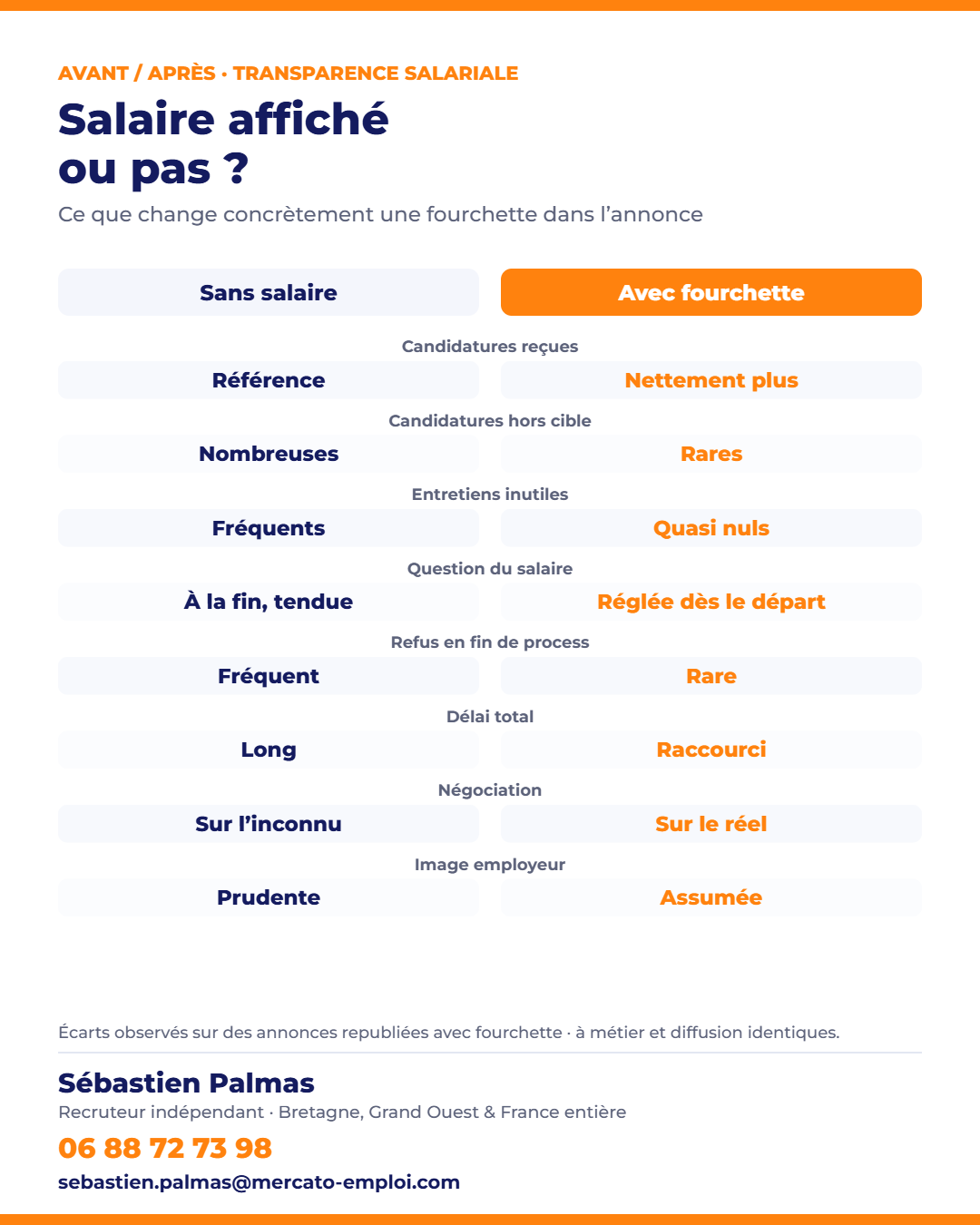 Comparatif avant après de l’affichage du salaire dans une offre d’emploi