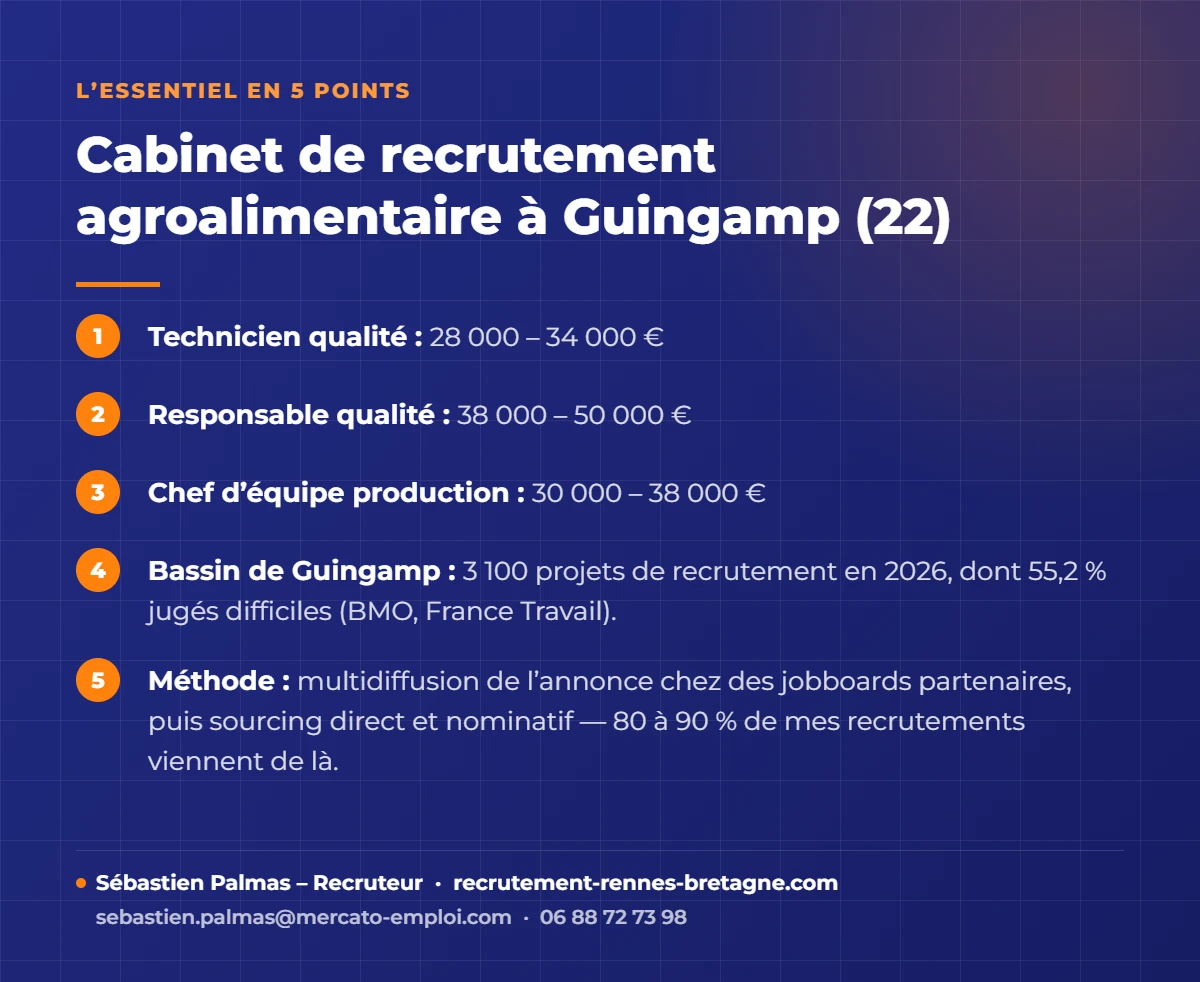 Infographie cabinet de recrutement agroalimentaire à guingamp (22) : salaires 2026, tension du bassin et méthode – Sébastien Palmas, recruteur