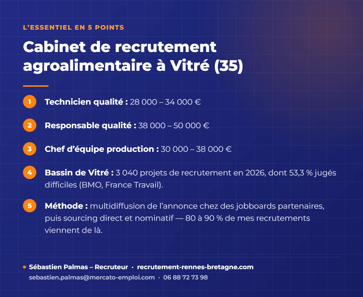 Infographie cabinet de recrutement agroalimentaire à vitré (35) : salaires 2026, tension du bassin et méthode – Sébastien Palmas, recruteur
