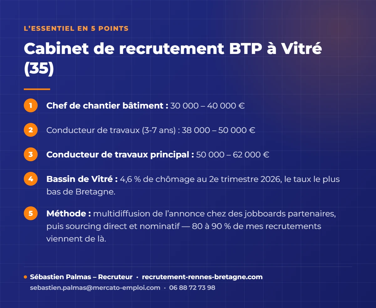 Infographie cabinet de recrutement btp à vitré (35) : salaires 2026, tension du bassin et méthode – Sébastien Palmas, recruteur