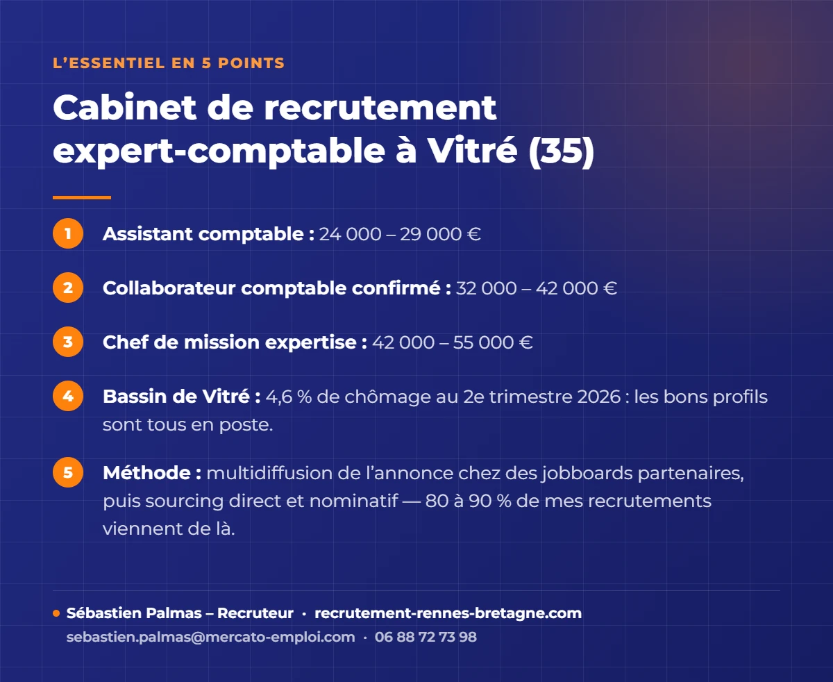 Infographie cabinet de recrutement expert-comptable à vitré (35) : salaires 2026, tension du bassin et méthode – Sébastien Palmas, recruteur